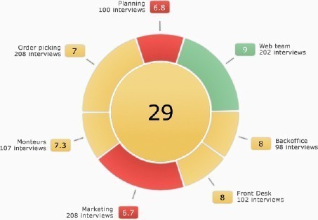 Realtime inzicht in het functioneren van uw organisatie.