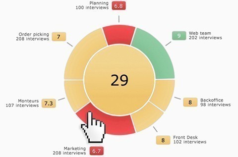 Welke afdelingen kunnen volgens uw klanten verbeterd worden?