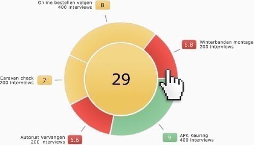 Welke processen kunnen extra gestroomlijnd worden?
